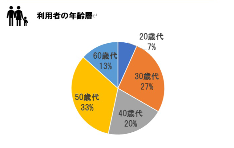 利用者の年齢層