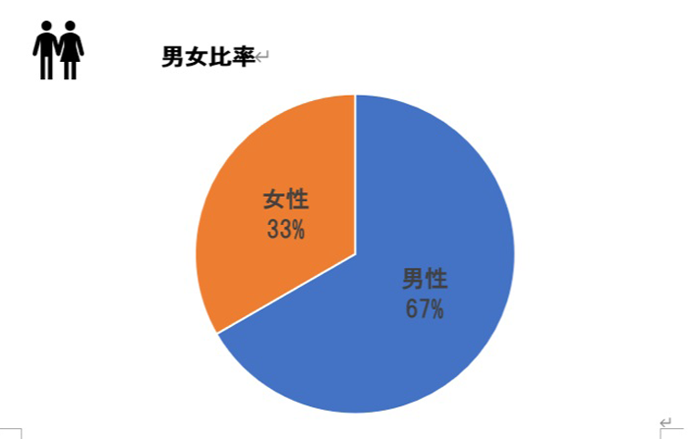 男女比率