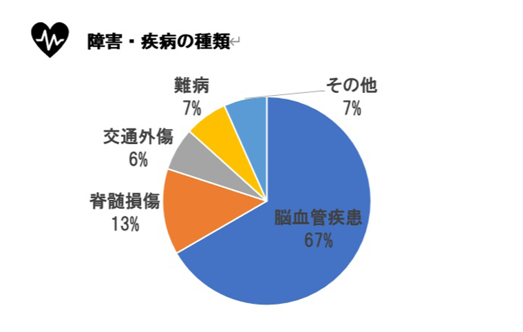 障害・疾患の種類