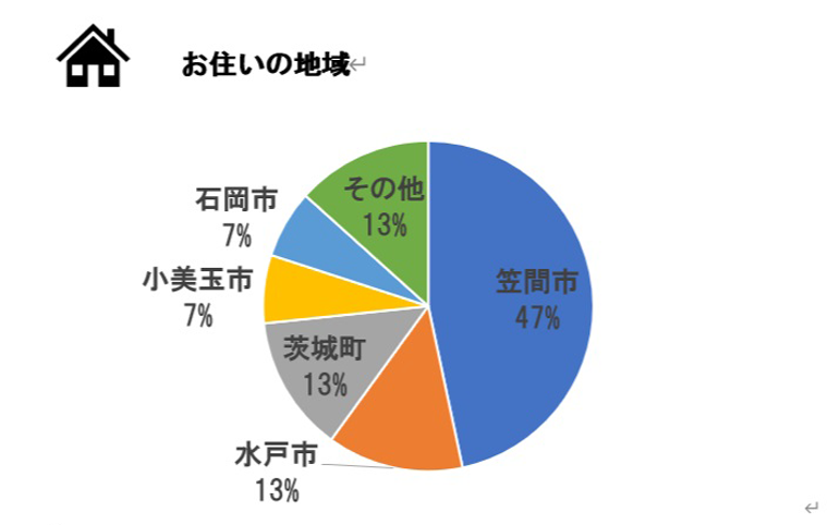 お住いの地域